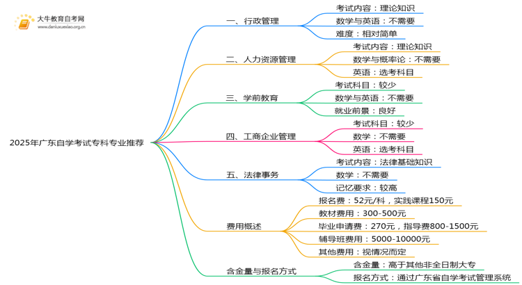 2025年广东自学考试专科哪些专业容易考思维导图