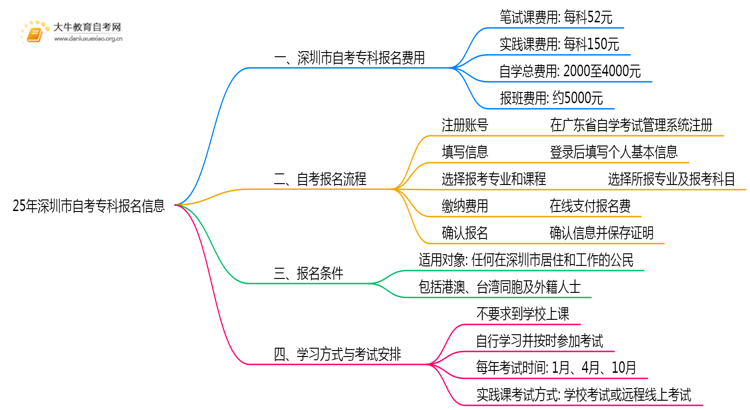 25年深圳市自考专科花多少钱报名考试？思维导图