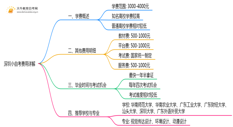 深圳小自考报名学费是多少？是不是很贵？思维导图