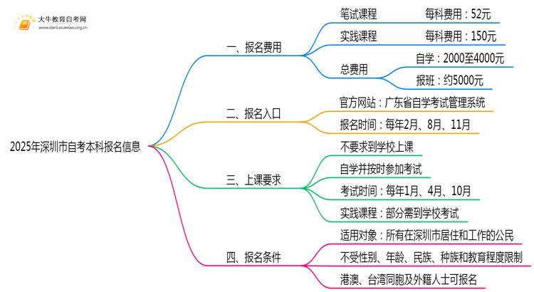 2025年深圳市自考本科要花多少钱报名？思维导图