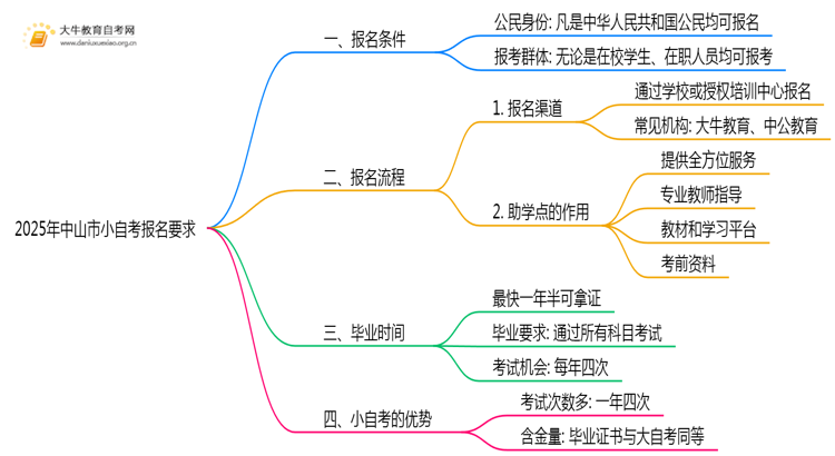 2025年中山市小自考报名要求是啥？思维导图