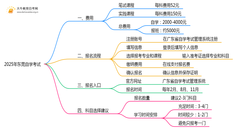 2025年东莞自学考试一门多少钱？只交报名费吗？思维导图