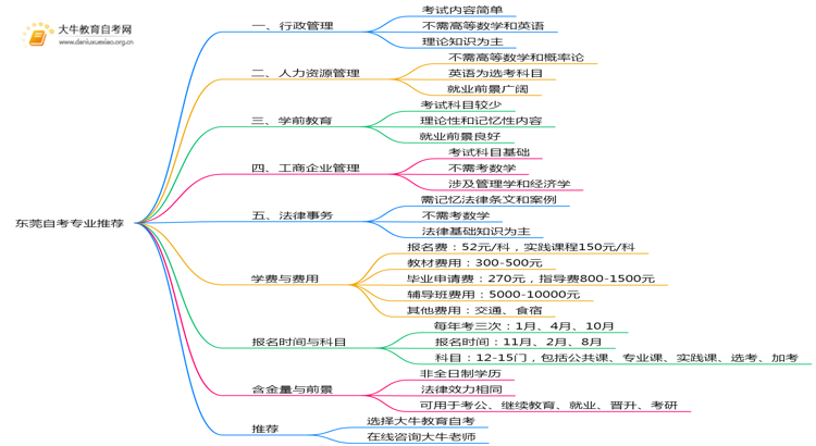 东莞自考容易考好拿证专业推荐2025思维导图