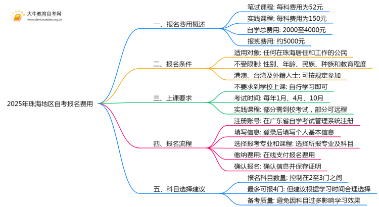 2025今年珠海地区自考报名费是多少？汇总呢？思维导图
