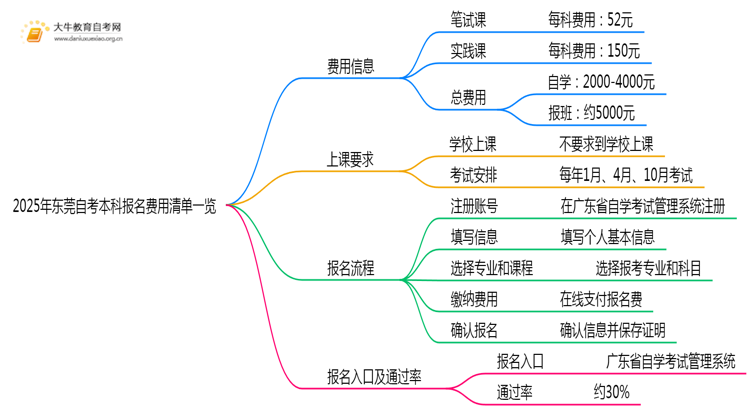 2025年东莞自考本科报名费用清单一览思维导图