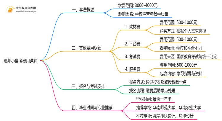 惠州小自考报名学费是多少？是不是很贵？思维导图