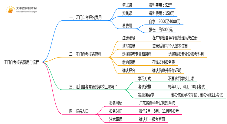 江门自考报名费一科多少钱？2025年怎样报名？思维导图