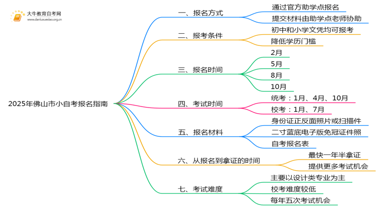 2025年佛山市小自考去哪里报名？如何报？思维导图