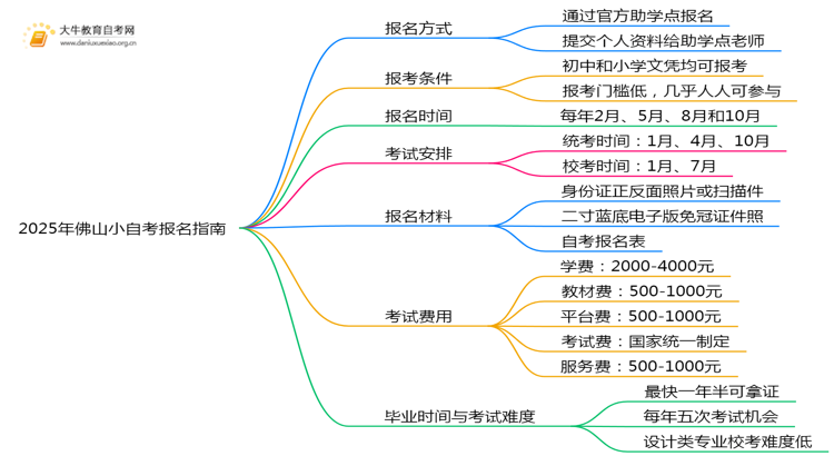 2025年佛山小自考如何报名？附详细指南思维导图