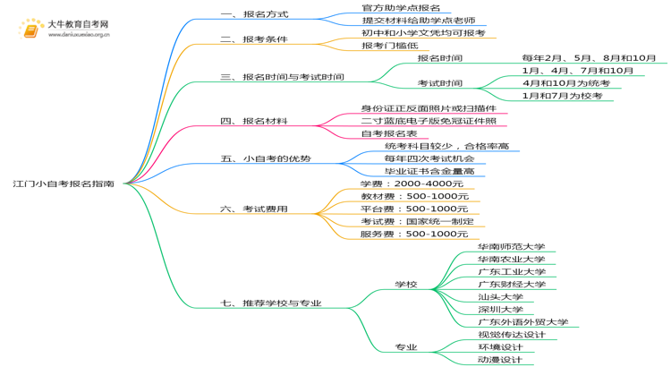 在江门想报小自考怎么报名？思维导图