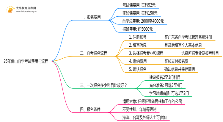 25年佛山自学考试每门需要花多少钱？一共多少？思维导图