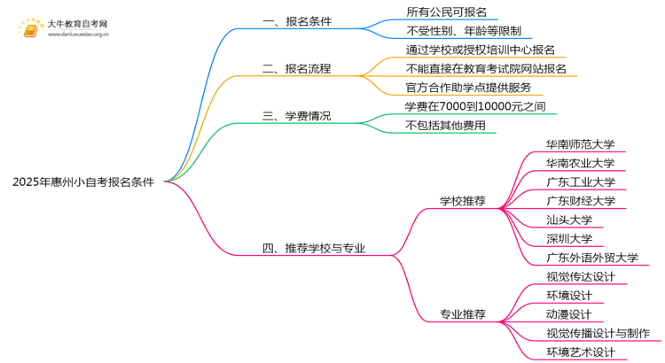 2025年惠州小自考报名有新规定？啥条件？思维导图
