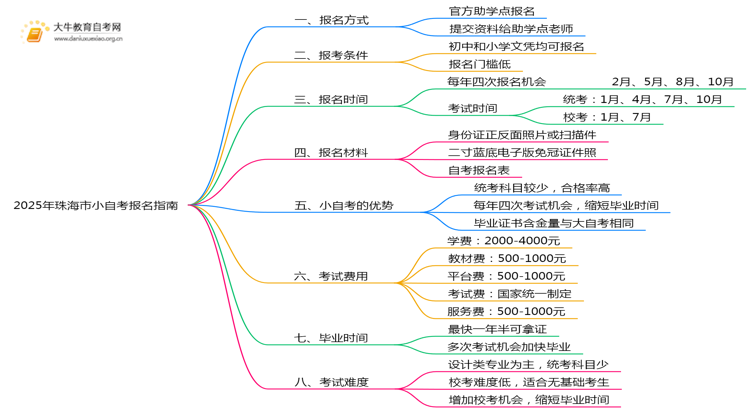 2025年珠海市小自考怎么报名？思维导图