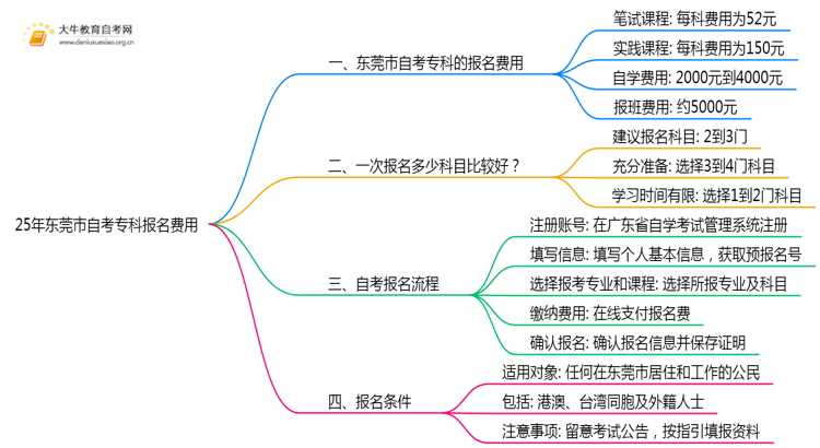 25年东莞市自考专科花多少钱报名考试？思维导图