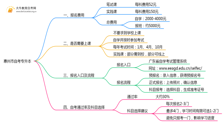 惠州市自考专升本报一科需要多少钱？哪里报名思维导图