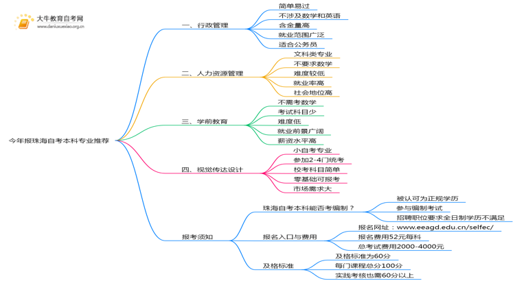 今年报珠海自考本科选哪些专业比较好思维导图