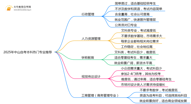 2025年中山自考本科热门专业推荐榜（1-5名）思维导图