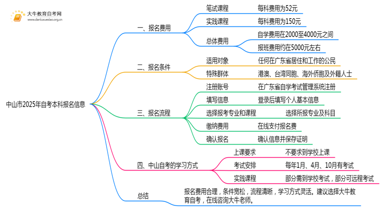 中山市2025年自考本科报名费一科多少钱？思维导图