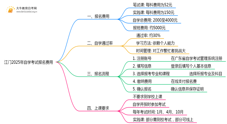 江门2025年自学考试报名费是多少？思维导图