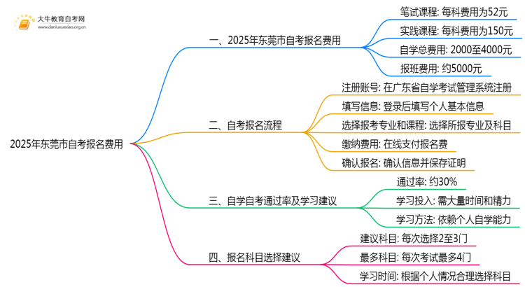 2025年东莞市自考报名费需要多少钱才行？思维导图