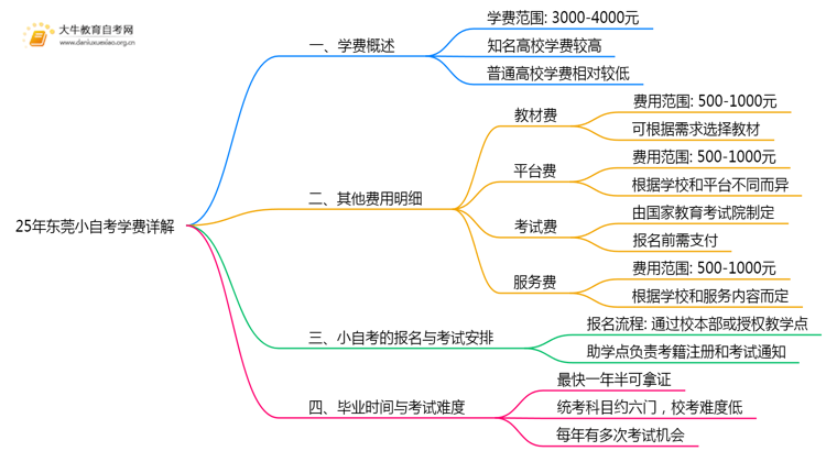 25年东莞小自考学费贵吗？多少钱思维导图
