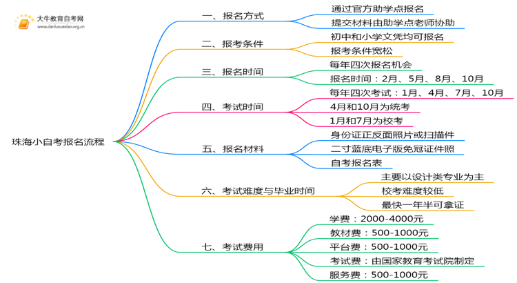 在珠海想报小自考怎么报名？思维导图