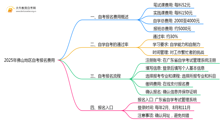 2025今年佛山地区自考报名费是多少？汇总呢？思维导图