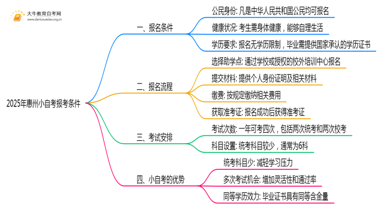 2025年惠州小自考报考有什么限制思维导图