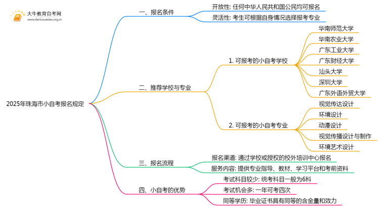 2025年珠海市小自考报名有啥规定呢？思维导图