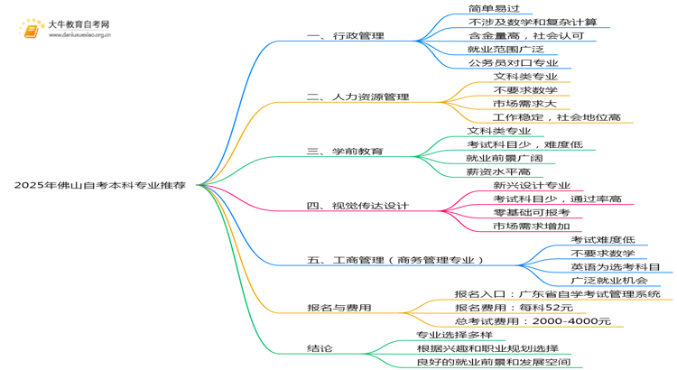 2025年佛山自考本科什么专业值得报名？思维导图