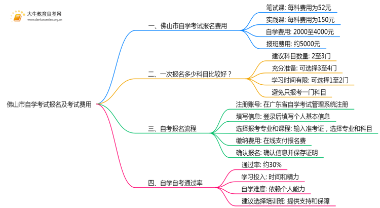 佛山市自学考试报名及考试费用是多少？思维导图