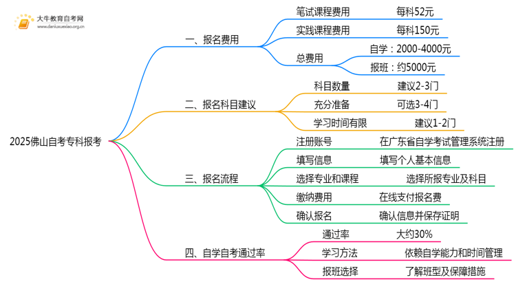 2025佛山自考专科报考多少钱？怎么个报名流程？思维导图