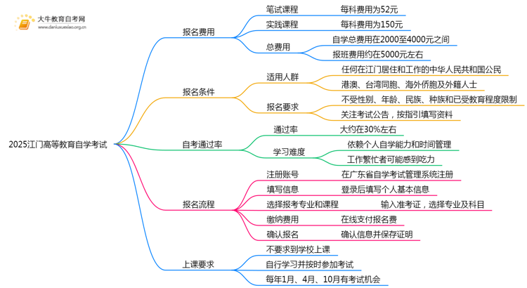 2025江门高等教育自学考试报名费用是多少？思维导图