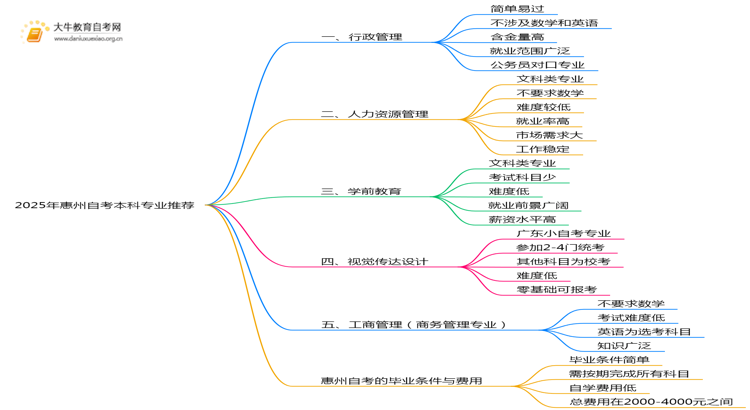 2025年惠州自考本科哪些专业值得推荐思维导图