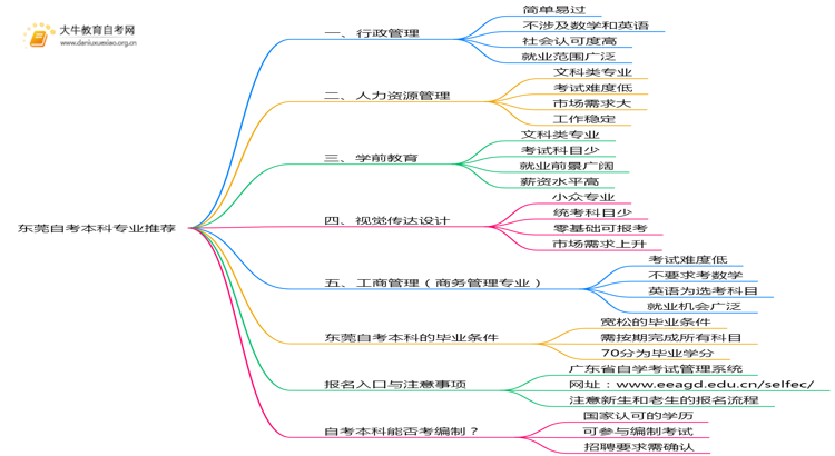 东莞自考本科值得推荐的有啥？容易考的？思维导图