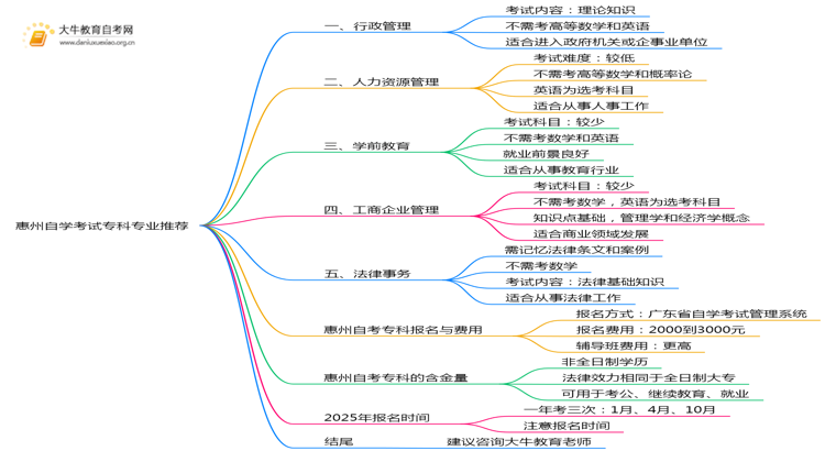 惠州自学考试专科哪些专业好考？思维导图