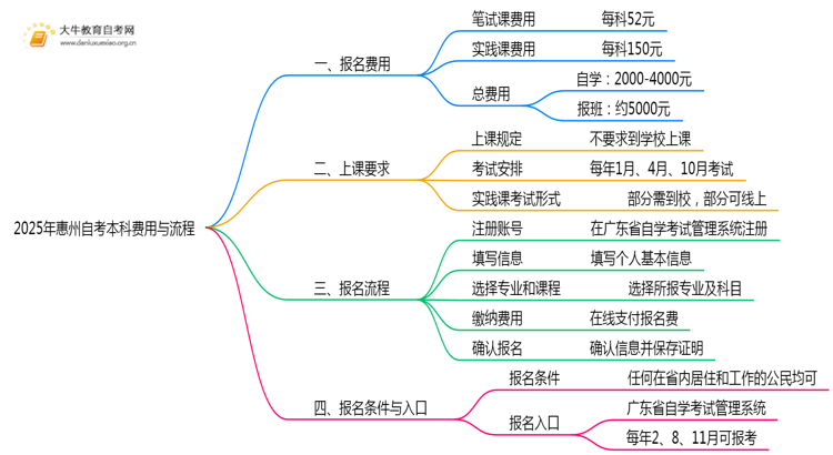 2025年惠州自考本科大概是多少钱？思维导图