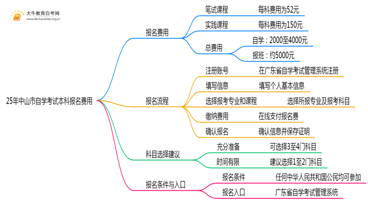 25年中山市自学考试本科每科报名费是多少钱？思维导图