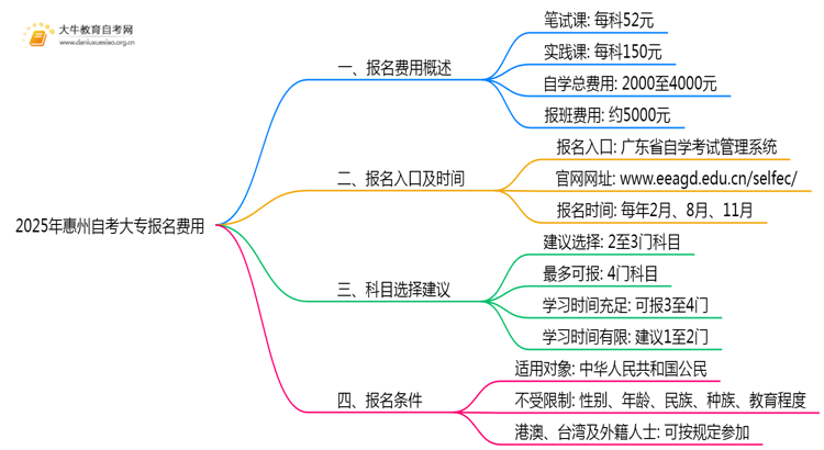 2025年惠州自考大专报名需要花多少钱？思维导图