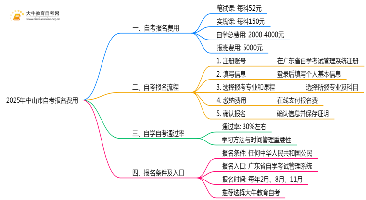2025年中山市自考报名费需要多少钱才行？思维导图