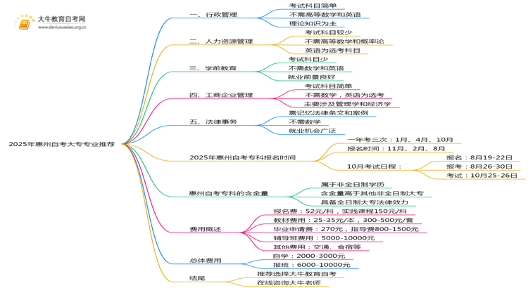 2025年惠州自考大专更推荐报哪些专业？思维导图