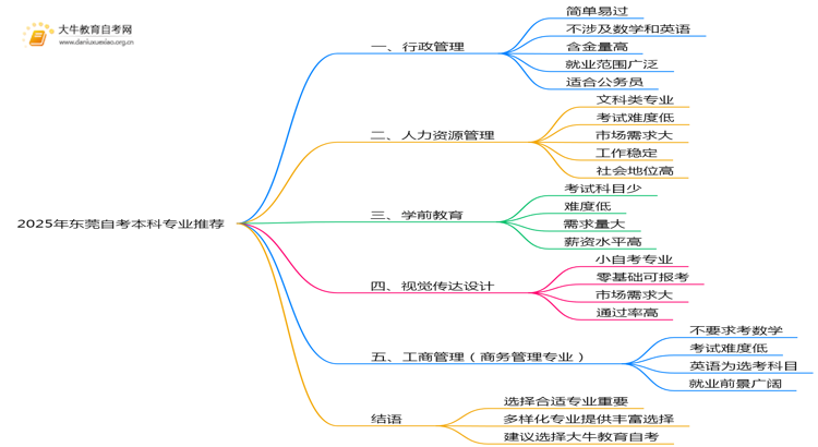 2025年东莞自考本科什么专业值得报名？思维导图