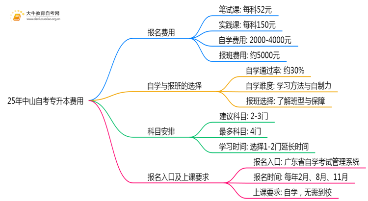 25年中山自考专升本需要花多少钱呢？思维导图