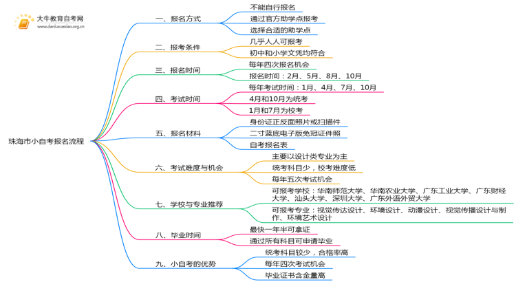 珠海市小自考如何报名？能自己报吗？思维导图