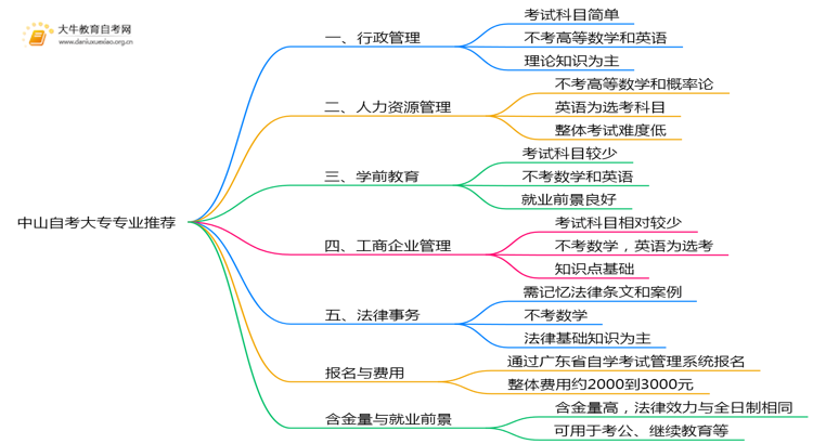 现在中山自考大专哪些专业比较容易考？思维导图