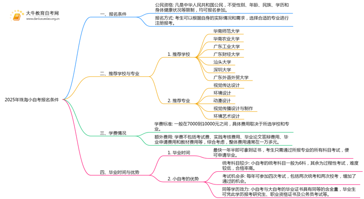 2025年珠海小自考报名条件是什么？思维导图