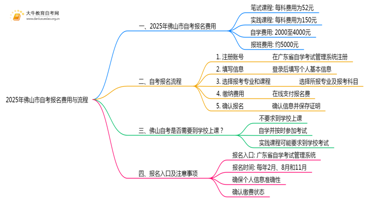 2025年佛山市自考报名考试费是多少？附清单思维导图