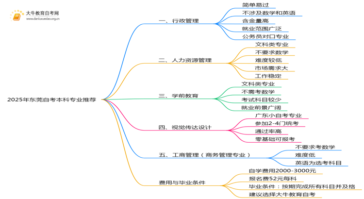 2025年东莞自考本科什么专业好考？思维导图