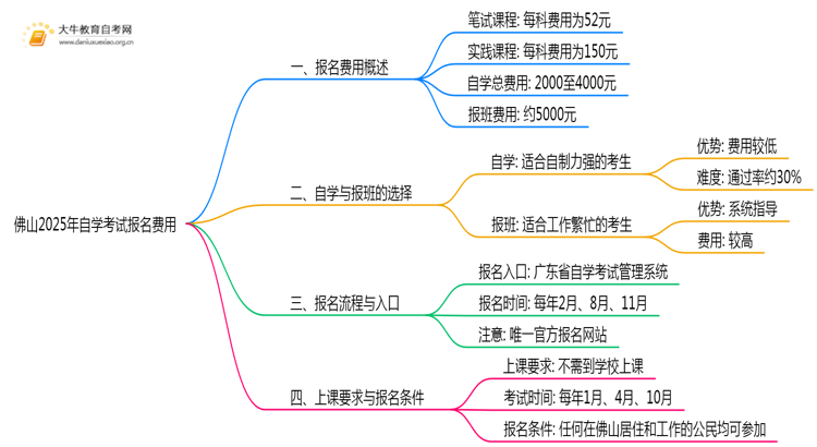 佛山2025年自学考试报名费是多少？思维导图