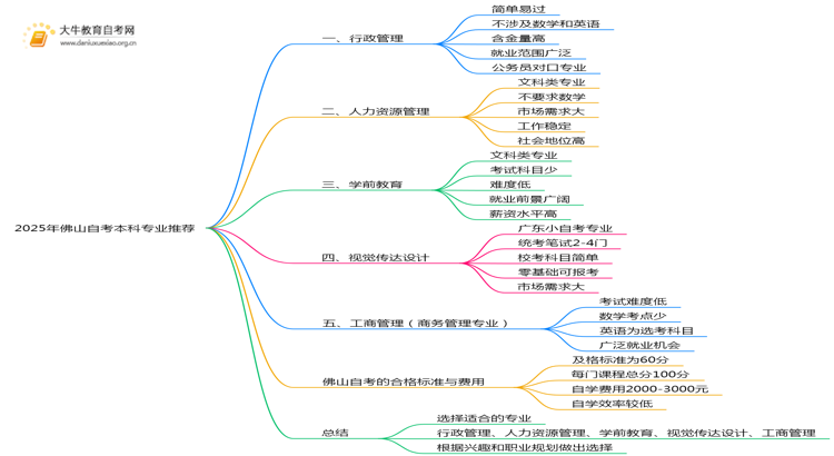 2025年佛山自考本科什么专业好考？思维导图